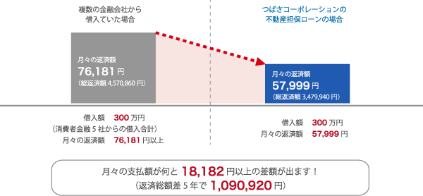 月々の返済が合計7万5千円を超えていた場合