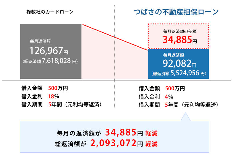 複数社のカードローンをおまとめされる場合