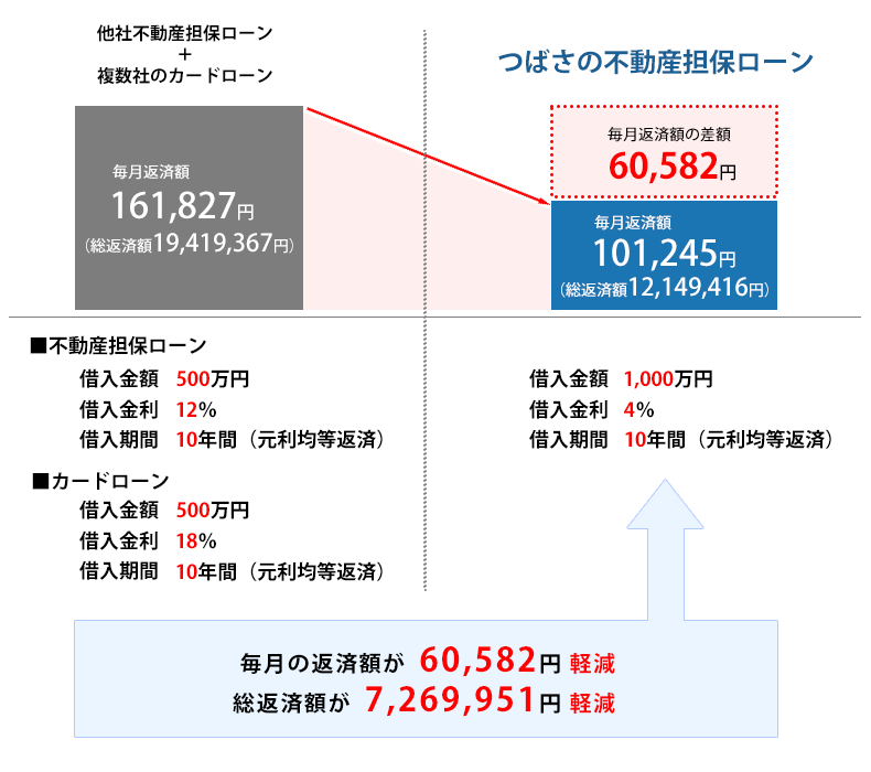 他社不動産担保ローンと複数社のカードローンをおまとめされる場合