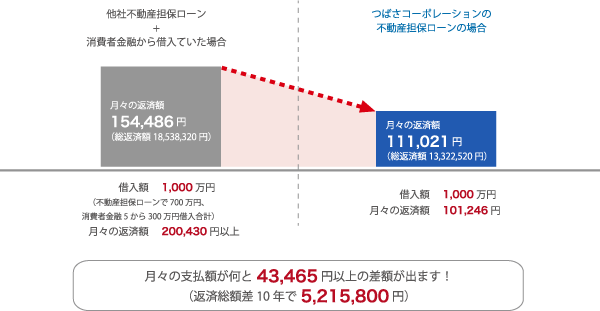 他社不動産担保ローンの借入と、消費者金融からの借入をしていた場合